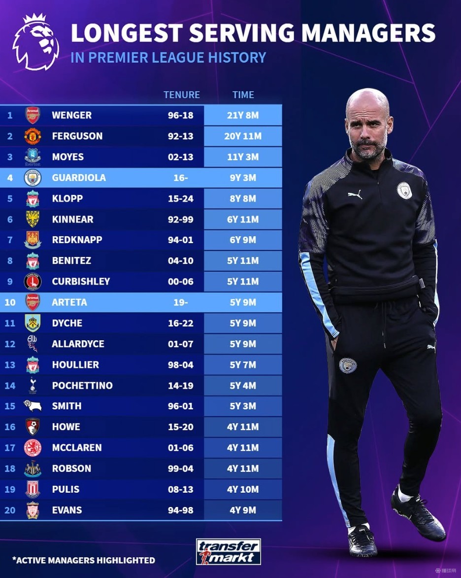 德转统计球员总身价前20国家／地区：英格兰巴西前2，日本上榜
